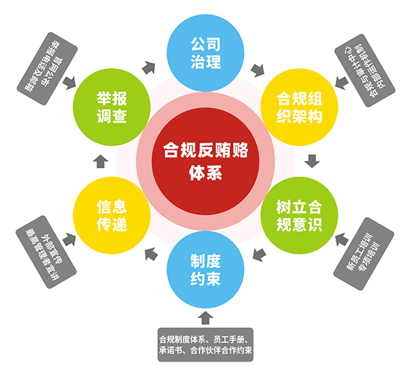 合規反賄賂體(tǐ)系.jpg